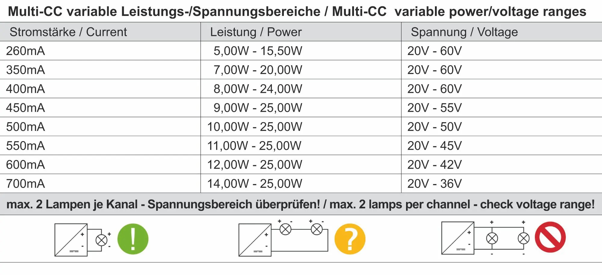 LED-Treiber dimmbar DALI DC/CC 20-60V, 5-25W, 260-700mA